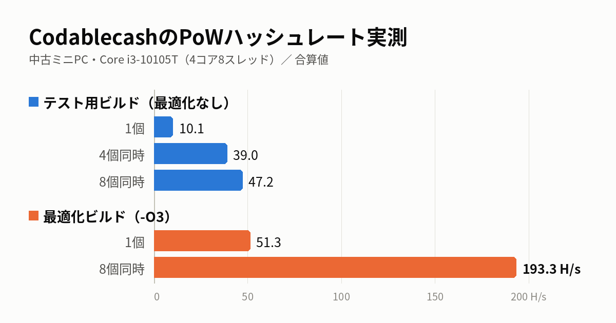 テスト用ビルドと最適化ビルドのハッシュレート実測を比べた横棒グラフ。最適化ビルドの8個同時で193.3H/s